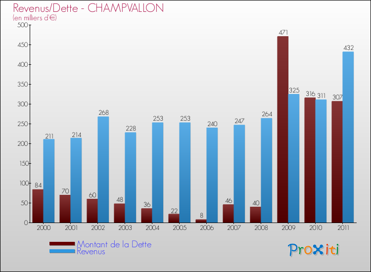 Evolution comparée de la dette et des revenus pour la commune de CHAMPVALLON de 2000 à 2011 Comparaison de la dette et des revenus pour CHAMPVALLON de 2000 à 2011