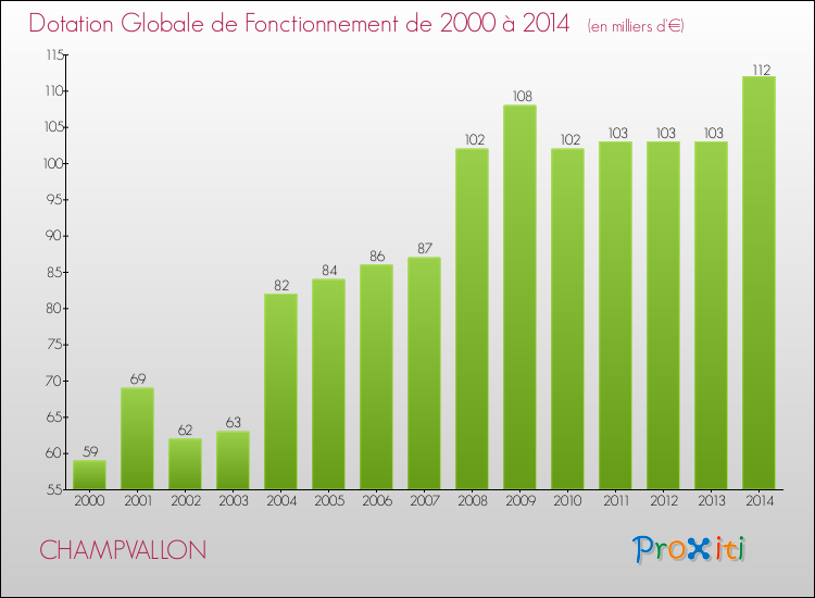 Evolution du montant de la Dotation Globale de Fonctionnement pour la commune de CHAMPVALLON de 2000 à 2014 Evolution du montant de la Dotation Globale de Fonctionnement pour CHAMPVALLON de 2000 à 2014
