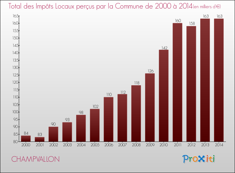 Evolution des Impôts Locaux pour la commune de CHAMPVALLON de 2000 à 2014 Evolution des Impôts Locaux pour CHAMPVALLON de 2000 à 2014