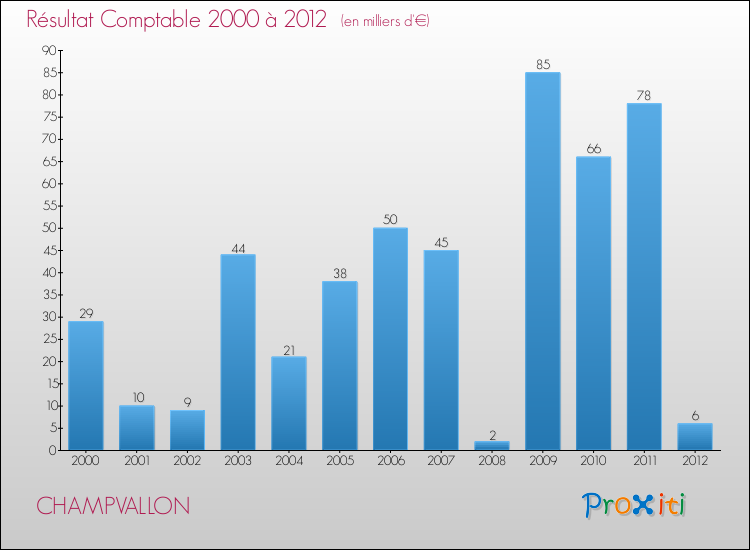 Evolution du résultat comptable pour la commune de CHAMPVALLON de 2000 à 2012 Evolution du résultat comptable pour CHAMPVALLON de 2000 à 2012