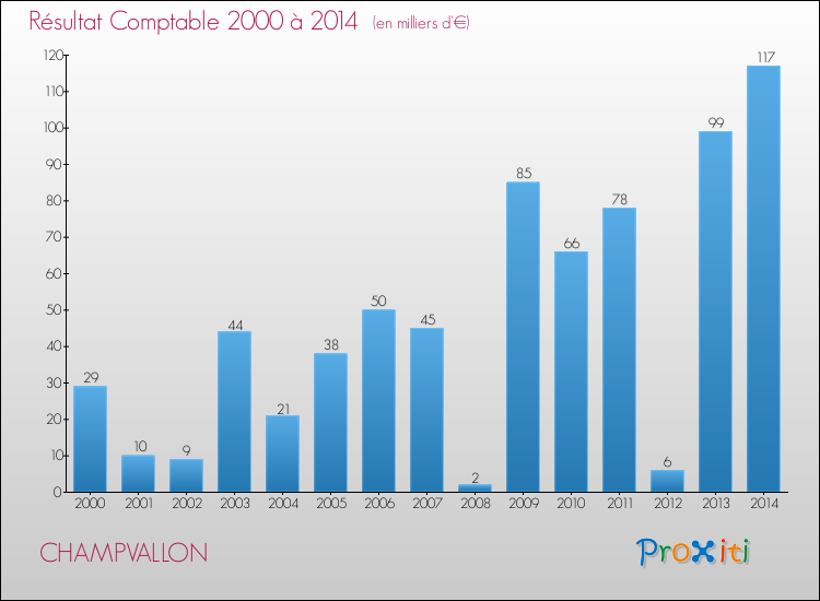 Evolution du résultat comptable pour la commune de CHAMPVALLON de 2000 à 2014 Evolution du résultat comptable pour CHAMPVALLON de 2000 à 2014