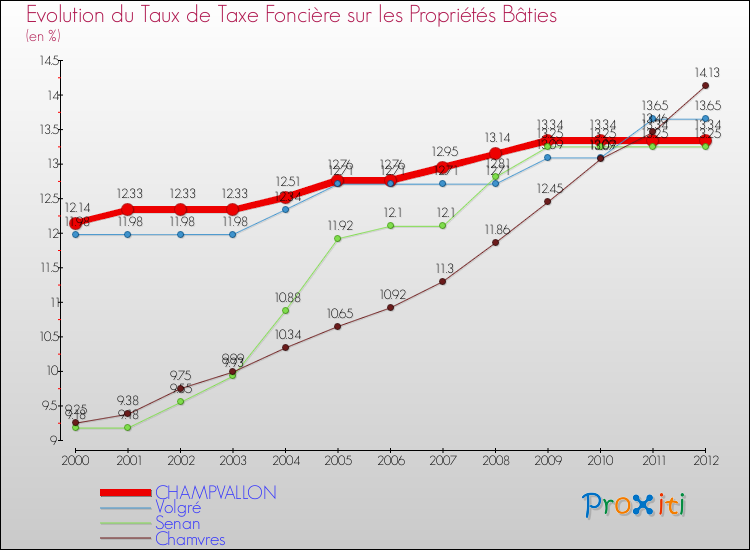 Evolution du taux de la taxe foncière sur le bati pour CHAMPVALLON et les communes proches de 2000 à 2012 Comparaison des taux de taxe foncière sur le bati pour CHAMPVALLON et les communes voisines de 2000 à 2012