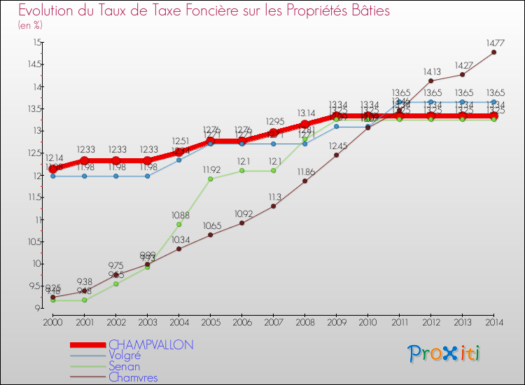 Evolution du taux de la taxe foncière sur le bati pour CHAMPVALLON et les communes proches de 2000 à 2014 Comparaison des taux de taxe foncière sur le bati pour CHAMPVALLON et les communes voisines de 2000 à 2014