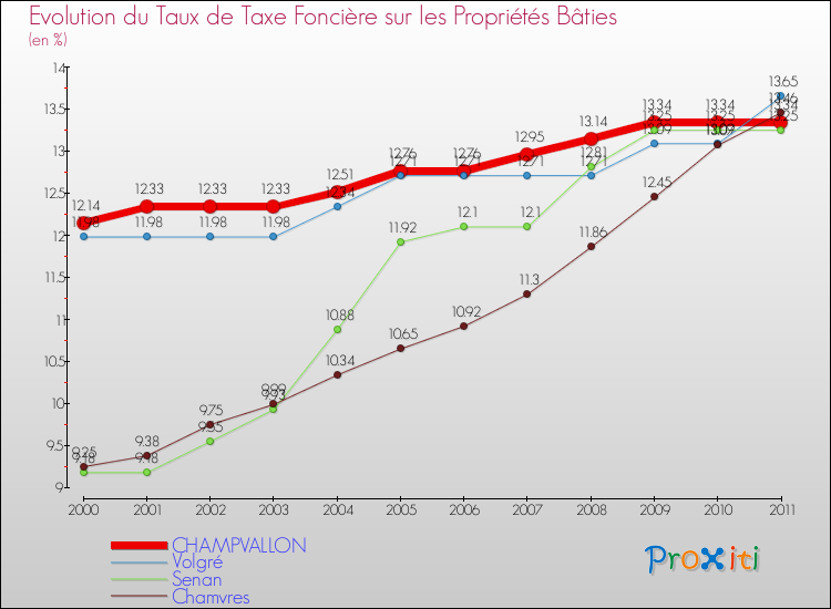 Evolution du taux de la taxe foncière sur le bati pour CHAMPVALLON et les communes proches Comparaison des taux de taxe foncière sur le bati pour CHAMPVALLON et les communes voisines