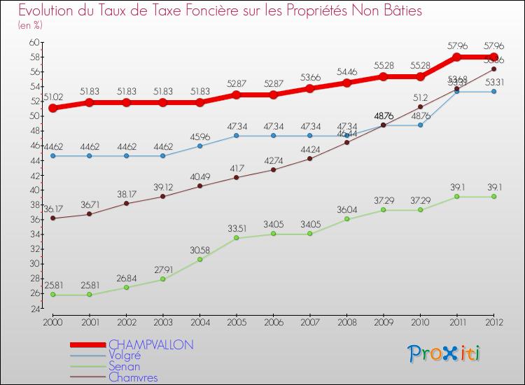 Evolution du taux de la taxe foncière sur les immeubles et terrains non batis pour CHAMPVALLON et les communes proches de 2000 à 2012 Comparaison des taux de la taxe foncière sur les immeubles et terrains non batis pour CHAMPVALLON et les communes voisines de 2000 à 2012