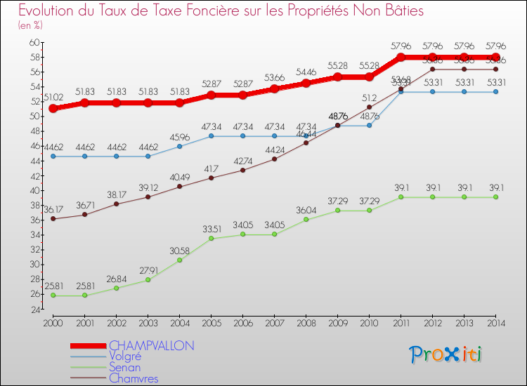 Evolution du taux de la taxe foncière sur les immeubles et terrains non batis pour CHAMPVALLON et les communes proches de 2000 à 2014 Comparaison des taux de la taxe foncière sur les immeubles et terrains non batis pour CHAMPVALLON et les communes voisines de 2000 à 2014