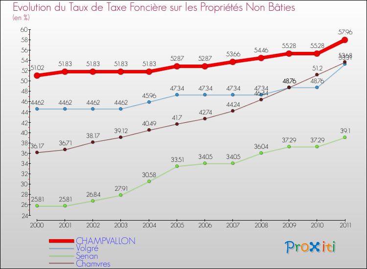 Evolution du taux de la taxe foncière sur les immeubles et terrains non batis pour CHAMPVALLON et les communes proches Comparaison des taux de la taxe foncière sur les immeubles et terrains non batis pour CHAMPVALLON et les communes voisines