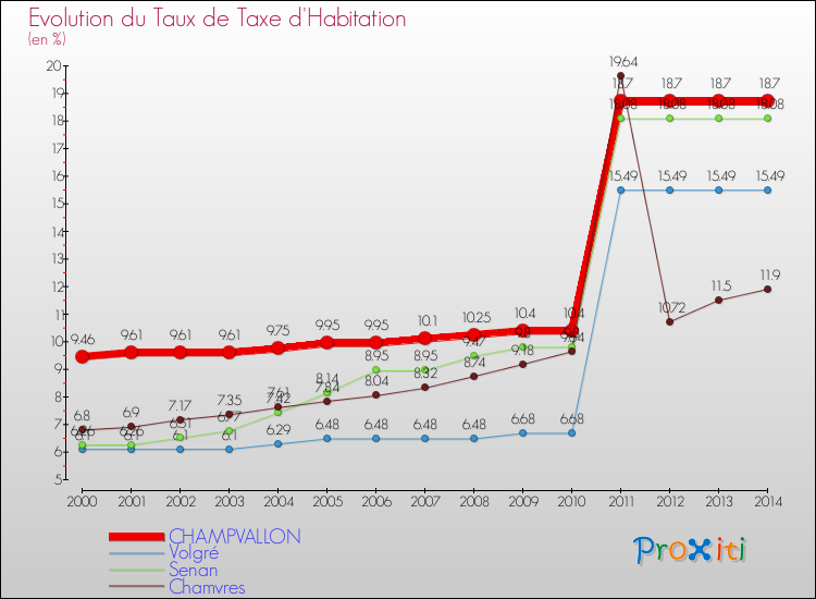 Evolution du taux de la taxe d'habitation pour CHAMPVALLON et les communes proches de 2000 à 2014 Comparaison des taux de la taxe d'habitation pour CHAMPVALLON et les communes voisines de 2000 à 2014