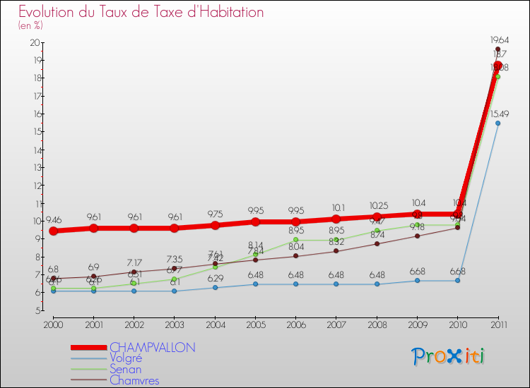 Evolution du taux de la taxe d'habitation pour CHAMPVALLON et les communes proches Comparaison des taux de la taxe d'habitation pour CHAMPVALLON et les communes voisines