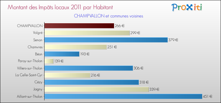 Montant des impôts locaux par Habitant pour CHAMPVALLON et les communes proches Comparaison des impôts locaux par habitant pour CHAMPVALLON et les communes voisines