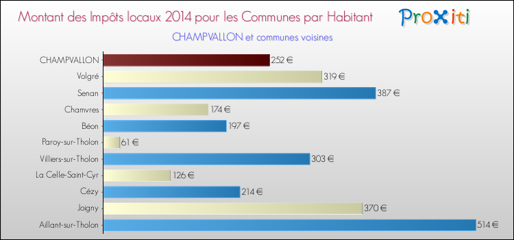 Montant des impôts locaux par Habitant pour CHAMPVALLON et les communes proches en 2014 Comparaison des impôts locaux par habitant pour CHAMPVALLON et les communes voisines en 2014