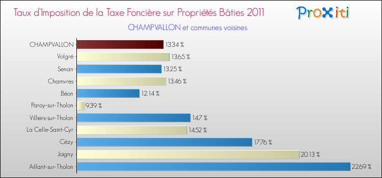 Taux d'imposition de la taxe foncière sur le bati 2011 pour CHAMPVALLON et les communes proches Comparaison des taux d'imposition de la taxe foncière sur le bati 2011 pour CHAMPVALLON et les communes voisines