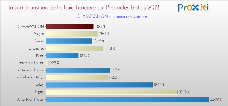 Taux d'imposition de la taxe foncière sur le bati 2012 pour CHAMPVALLON et les communes proches Comparaison des taux d'imposition de la taxe foncière sur le bati 2012 pour CHAMPVALLON et les communes voisines