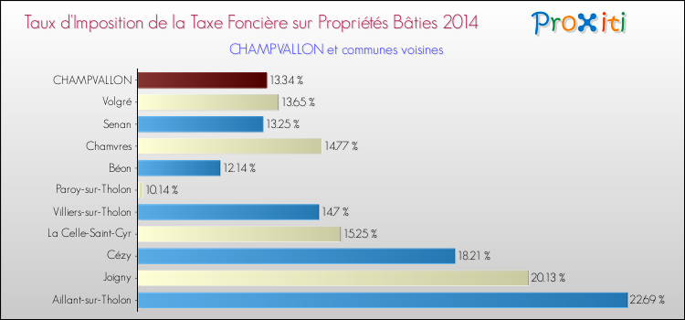 Taux d'imposition de la taxe foncière sur le bati 2014 pour CHAMPVALLON et les communes proches Comparaison des taux d'imposition de la taxe foncière sur le bati 2014 pour CHAMPVALLON et les communes voisines