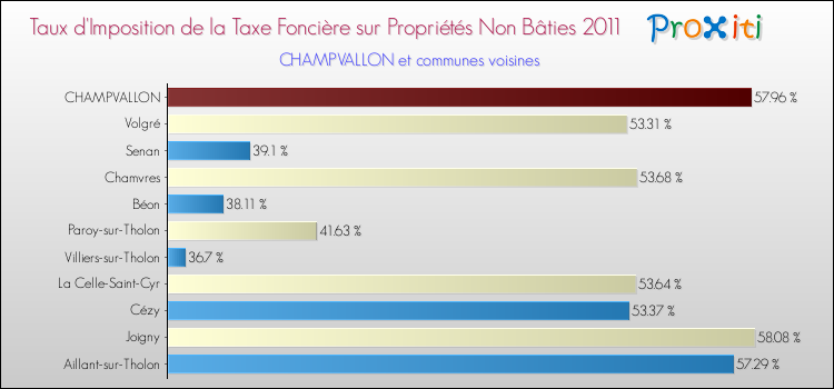 Taux d'imposition de la taxe foncière sur les immeubles et terrains non batis 2011 pour CHAMPVALLON et les communes proches Comparaison des taux d'imposition de la taxe foncière sur les immeubles et terrains non batis 2011 pour CHAMPVALLON et les communes voisines