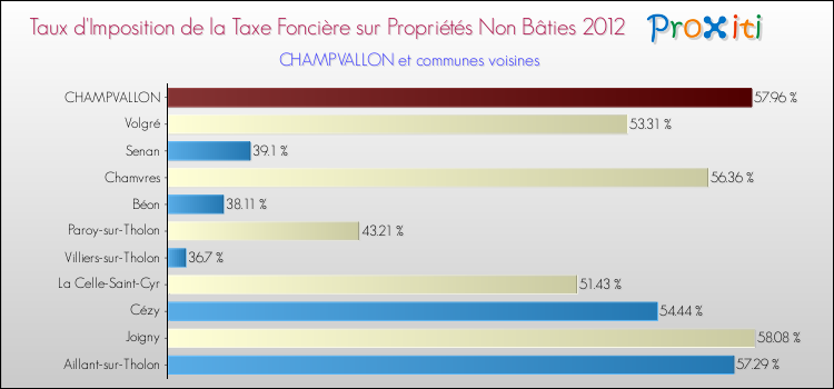 Taux d'imposition de la taxe foncière sur les immeubles et terrains non batis 2012 pour CHAMPVALLON et les communes proches Comparaison des taux d'imposition de la taxe foncière sur les immeubles et terrains non batis 2012 pour CHAMPVALLON et les communes voisines