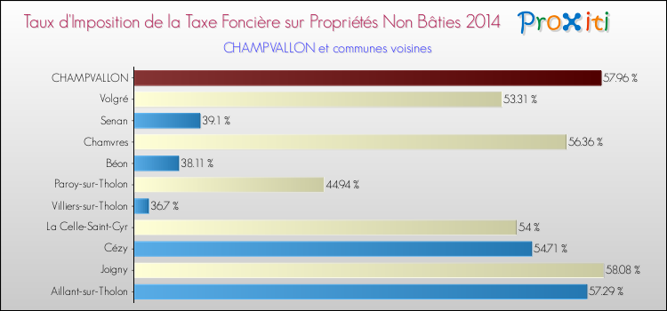 Taux d'imposition de la taxe foncière sur les immeubles et terrains non batis 2014 pour CHAMPVALLON et les communes proches Comparaison des taux d'imposition de la taxe foncière sur les immeubles et terrains non batis 2014 pour CHAMPVALLON et les communes voisines