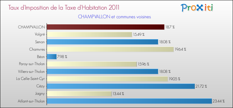 Taux d'imposition de la taxe d'habitation 2011 pour CHAMPVALLON et les communes proches Comparaison des taux d'imposition de la taxe d'habitation 2011 pour CHAMPVALLON et les communes voisines