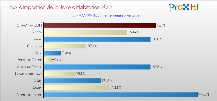 Taux d'imposition de la taxe d'habitation 2012 pour CHAMPVALLON et les communes proches Comparaison des taux d'imposition de la taxe d'habitation 2012 pour CHAMPVALLON et les communes voisines