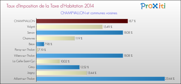 Taux d'imposition de la taxe d'habitation 2014 pour CHAMPVALLON et les communes proches Comparaison des taux d'imposition de la taxe d'habitation 2014 pour CHAMPVALLON et les communes voisines