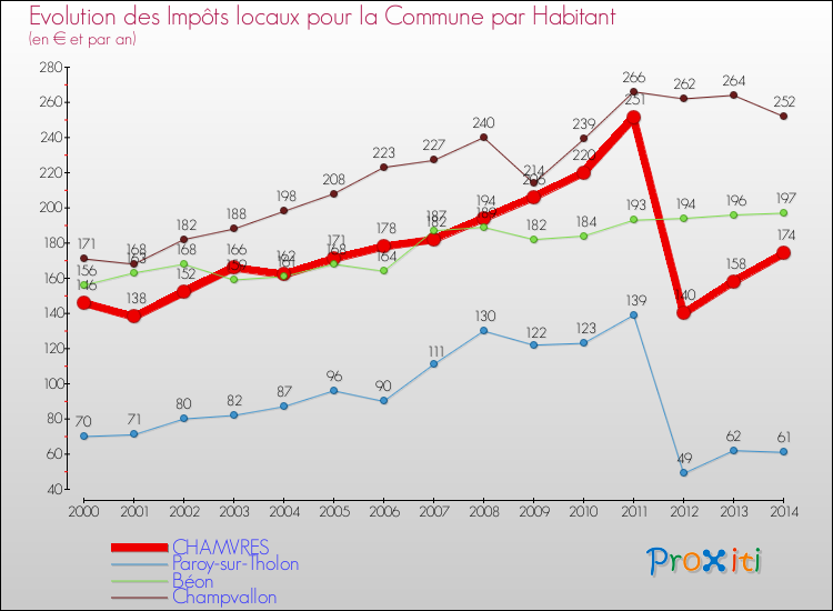 Evolution et montant des impôts locaux par Habitant pour CHAMVRES et les communes proches de 2000 à 2014 Comparaison des impôts locaux par habitant pour CHAMVRES et les communes voisines de 2000 à 2014