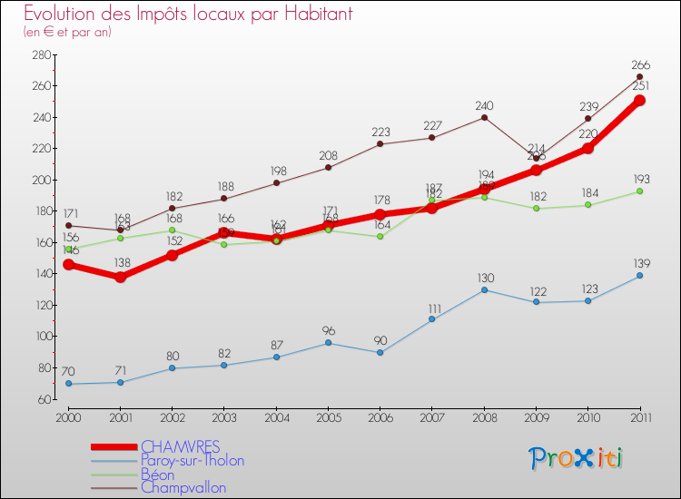 Evolution et montant des impôts locaux par Habitant pour CHAMVRES et les communes proches Comparaison des impôts locaux par habitant pour CHAMVRES et les communes voisines