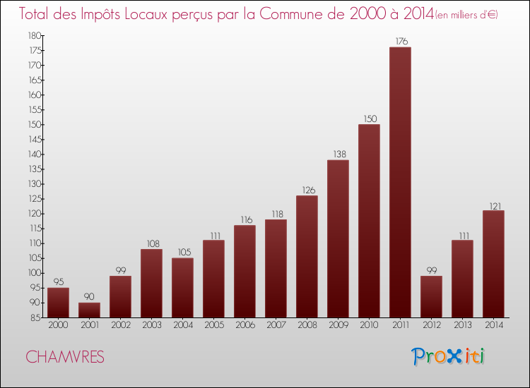 Evolution des Impôts Locaux pour la commune de CHAMVRES de 2000 à 2014 Evolution des Impôts Locaux pour CHAMVRES de 2000 à 2014