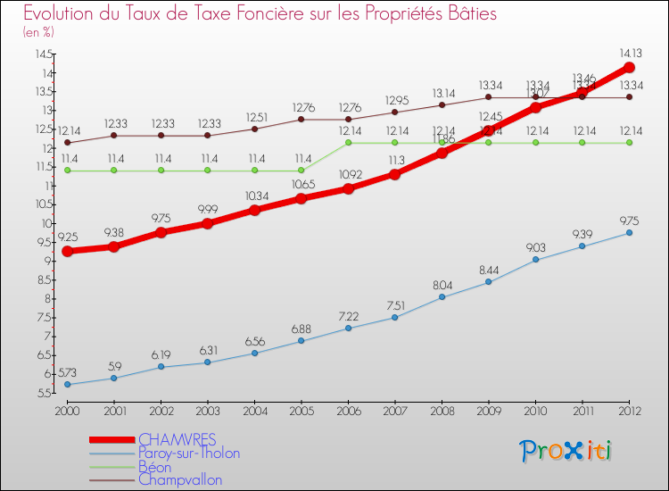 Evolution du taux de la taxe foncière sur le bati pour CHAMVRES et les communes proches de 2000 à 2012 Comparaison des taux de taxe foncière sur le bati pour CHAMVRES et les communes voisines de 2000 à 2012