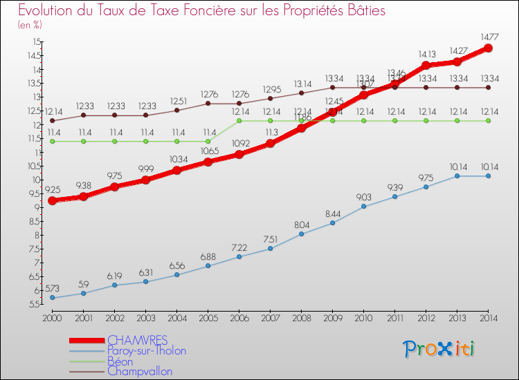 Evolution du taux de la taxe foncière sur le bati pour CHAMVRES et les communes proches de 2000 à 2014 Comparaison des taux de taxe foncière sur le bati pour CHAMVRES et les communes voisines de 2000 à 2014