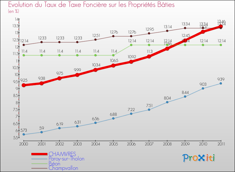 Evolution du taux de la taxe foncière sur le bati pour CHAMVRES et les communes proches Comparaison des taux de taxe foncière sur le bati pour CHAMVRES et les communes voisines