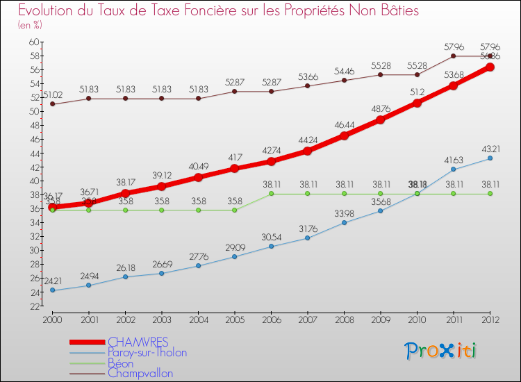 Evolution du taux de la taxe foncière sur les immeubles et terrains non batis pour CHAMVRES et les communes proches de 2000 à 2012 Comparaison des taux de la taxe foncière sur les immeubles et terrains non batis pour CHAMVRES et les communes voisines de 2000 à 2012
