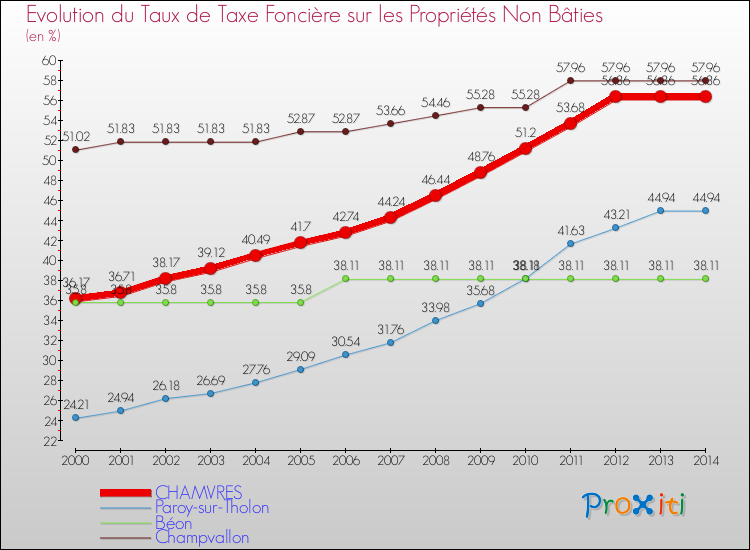 Evolution du taux de la taxe foncière sur les immeubles et terrains non batis pour CHAMVRES et les communes proches de 2000 à 2014 Comparaison des taux de la taxe foncière sur les immeubles et terrains non batis pour CHAMVRES et les communes voisines de 2000 à 2014
