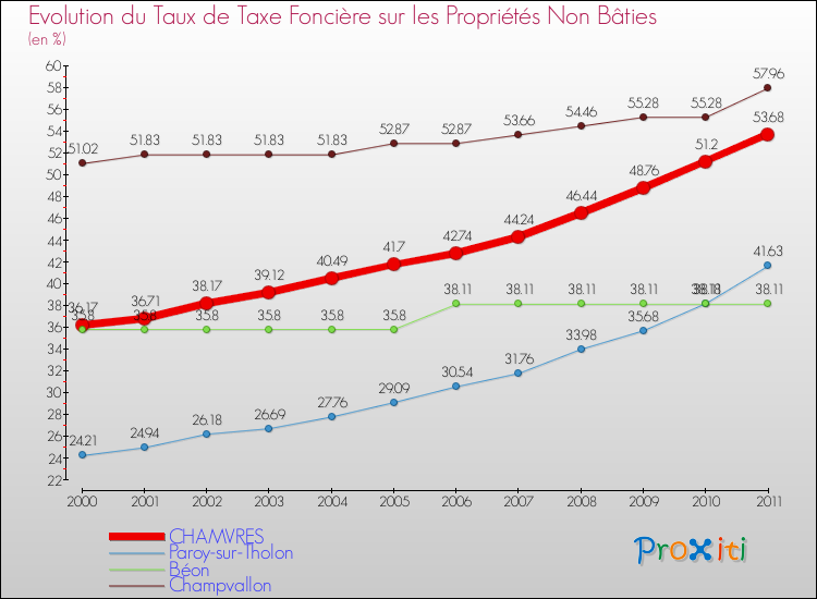 Evolution du taux de la taxe foncière sur les immeubles et terrains non batis pour CHAMVRES et les communes proches Comparaison des taux de la taxe foncière sur les immeubles et terrains non batis pour CHAMVRES et les communes voisines