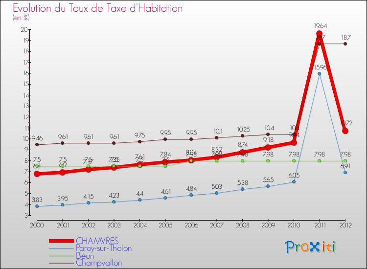 Evolution du taux de la taxe d'habitation pour CHAMVRES et les communes proches Comparaison des taux de la taxe d'habitation pour CHAMVRES et les communes voisines