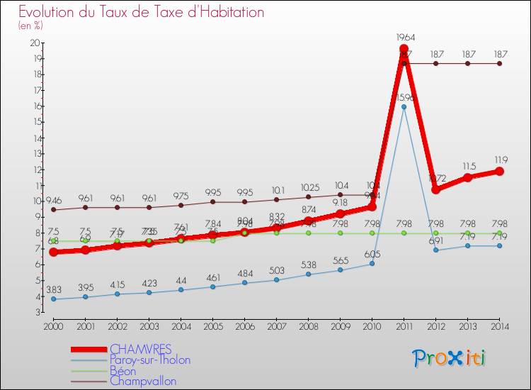Evolution du taux de la taxe d'habitation pour CHAMVRES et les communes proches de 2000 à 2014 Comparaison des taux de la taxe d'habitation pour CHAMVRES et les communes voisines de 2000 à 2014