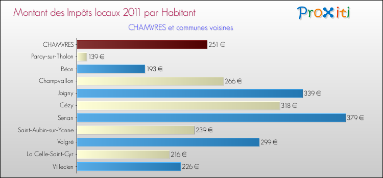 Montant des impôts locaux par Habitant pour CHAMVRES et les communes proches Comparaison des impôts locaux par habitant pour CHAMVRES et les communes voisines