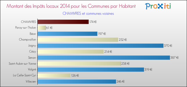 Montant des impôts locaux par Habitant pour CHAMVRES et les communes proches en 2014 Comparaison des impôts locaux par habitant pour CHAMVRES et les communes voisines en 2014