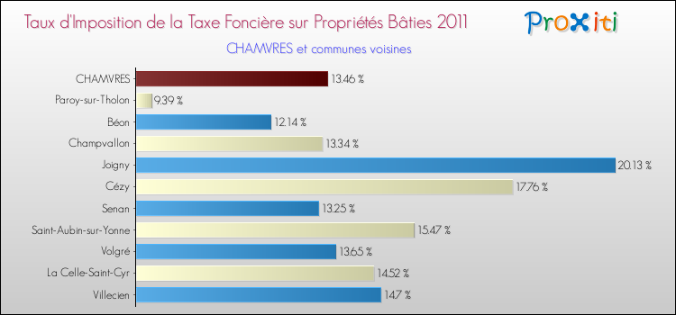 Taux d'imposition de la taxe foncière sur le bati 2011 pour CHAMVRES et les communes proches Comparaison des taux d'imposition de la taxe foncière sur le bati 2011 pour CHAMVRES et les communes voisines