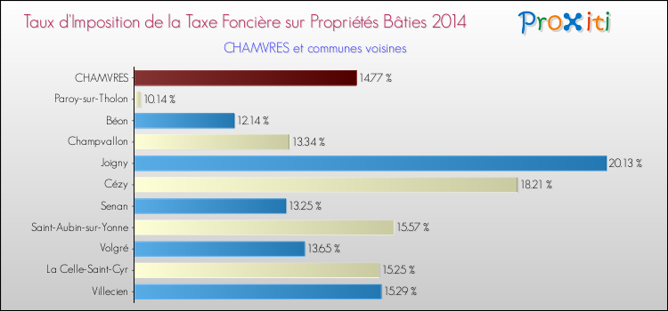 Taux d'imposition de la taxe foncière sur le bati 2014 pour CHAMVRES et les communes proches Comparaison des taux d'imposition de la taxe foncière sur le bati 2014 pour CHAMVRES et les communes voisines