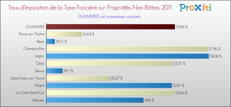 Taux d'imposition de la taxe foncière sur les immeubles et terrains non batis 2011 pour CHAMVRES et les communes proches Comparaison des taux d'imposition de la taxe foncière sur les immeubles et terrains non batis 2011 pour CHAMVRES et les communes voisines