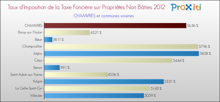 Taux d'imposition de la taxe foncière sur les immeubles et terrains non batis 2012 pour CHAMVRES et les communes proches Comparaison des taux d'imposition de la taxe foncière sur les immeubles et terrains non batis 2012 pour CHAMVRES et les communes voisines