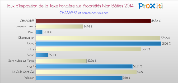 Taux d'imposition de la taxe foncière sur les immeubles et terrains non batis 2014 pour CHAMVRES et les communes proches Comparaison des taux d'imposition de la taxe foncière sur les immeubles et terrains non batis 2014 pour CHAMVRES et les communes voisines