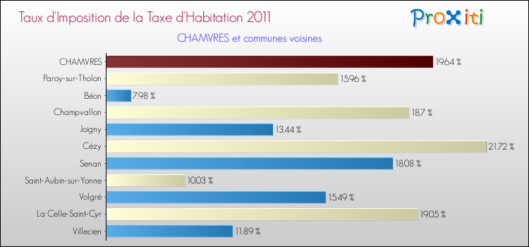 Taux d'imposition de la taxe d'habitation 2011 pour CHAMVRES et les communes proches Comparaison des taux d'imposition de la taxe d'habitation 2011 pour CHAMVRES et les communes voisines