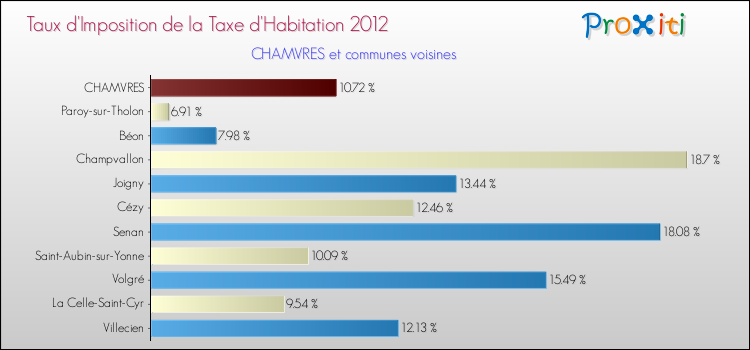 Taux d'imposition de la taxe d'habitation 2012 pour CHAMVRES et les communes proches Comparaison des taux d'imposition de la taxe d'habitation 2012 pour CHAMVRES et les communes voisines