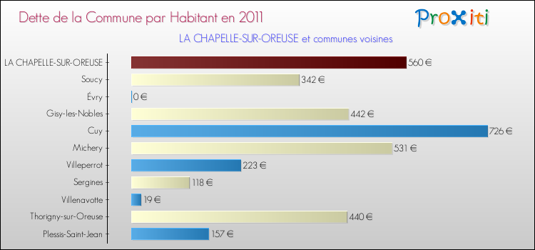 Dette par habitant de la commune en 2011 pour LA CHAPELLE-SUR-OREUSE et les communes proches Comparaison de la dette par habitant de la commune en 2011 pour LA CHAPELLE-SUR-OREUSE et les communes voisines