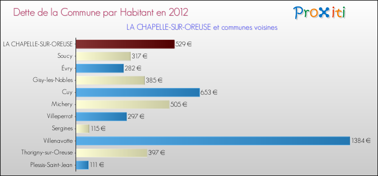 Dette par habitant de la commune en 2012 pour LA CHAPELLE-SUR-OREUSE et les communes proches Comparaison de la dette par habitant de la commune en 2012 pour LA CHAPELLE-SUR-OREUSE et les communes voisines
