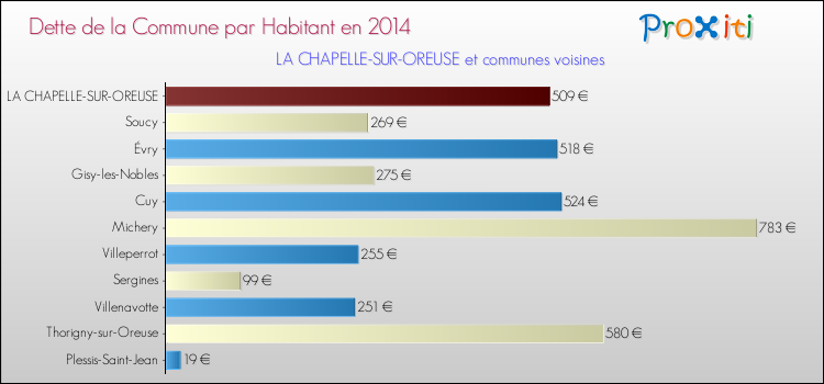 Dette par habitant de la commune en 2014 pour LA CHAPELLE-SUR-OREUSE et les communes proches Comparaison de la dette par habitant de la commune en 2014 pour LA CHAPELLE-SUR-OREUSE et les communes voisines