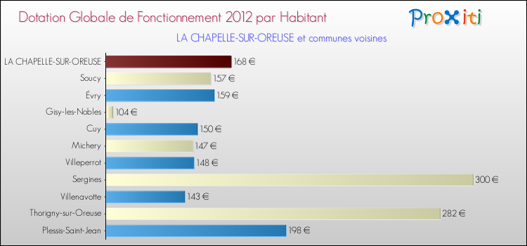 Montant des dotations globales de fonctionnement DGF par Habitant pour LA CHAPELLE-SUR-OREUSE et les communes proches Comparaison des des dotations globales de fonctionnement DGF par habitant pour LA CHAPELLE-SUR-OREUSE et les communes voisines