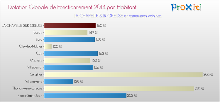 Montant des dotations globales de fonctionnement DGF par Habitant pour LA CHAPELLE-SUR-OREUSE et les communes proches en 2014. Comparaison des des dotations globales de fonctionnement DGF par habitant pour LA CHAPELLE-SUR-OREUSE et les communes voisines en 2014.