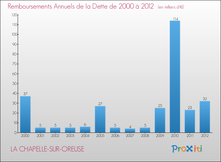 Evolution de l'annuité de la dette pour la commune de LA CHAPELLE-SUR-OREUSE de 2000 à 2012 Annuités de la dette pour LA CHAPELLE-SUR-OREUSE de 2000 à 2012